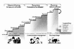 Staircase of meaning creation with nine steps.<br>©memephoto