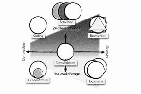 Four arrows extend from the central circle: horizontally to the left for contraction and to the right for growth; vertically downwards for first-order change and upwards for second-order change. The resulting matrix contains six basic strategies: decommissioning, activation, reinvention, expansion, consolidation, and concentration.<br>©memephoto