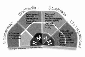 The graphic consists of four fan wings: resources, methods, analyses, and management, each with its attributes.<br>©memephoto