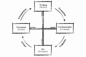 Four rectangles illustrate the process of perception, from perception through thinking and communication to action. Interpretation transforms perception into thinking; formulation transforms thinking into communication; publication connects communication with action; impact leads from action to perception.<br>©memephoto