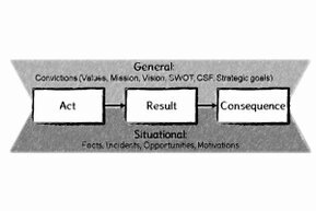 The graphic consists of three rectangles from left to right: action, result, and consequences. General components are located at the top, and situational components are positioned at the bottom.<br>©memephoto