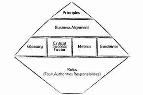 The graphical model consists of the levels, principles, corporate alignment, commonalities (i.e., glossary, critical success factors, metrics, and guidelines), and roles.<br>©memephoto