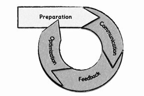 The graphic consists of a four-step cycle, including entry point, preparation, communication, feedback, and optimization.<br>©memephoto