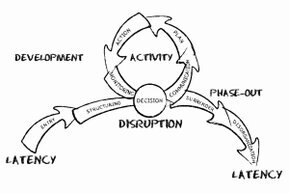 Arrows describe the life cycle from latency to latency: development (entry, structuring), activity (communication, plan, action, monitoring), disruption with the decision point, and decline (surrender, dissolution).<br>©memephoto