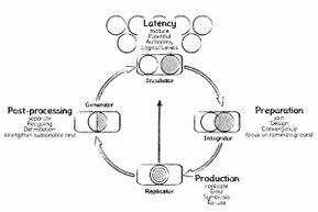 The cycle consists of four stages, symbolized by two small circles: latency (two separate circles), preparation (two slightly overlapping circles), production (completely overlapping circles), and follow–up (two semicircles).<br>©memephoto