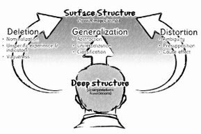 The graphic shows a head from behind, representing the deep structure, with three curved arrows connecting the deep structure to the surface structure: deletion, generalization, and distortion.<br>©memephoto