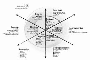 The model consists of a spiral with twelve steps, progressing from the inside to the outside: problem area, ownership, process, message, violated values, target area, specification, perception, ecology, and test.<br>©memephoto