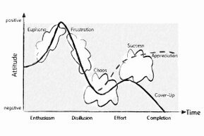 Within the dimension of attitude (from negative to positive) and along the timeline, fate unfolds (from enthusiasm and euphoria to disillusionment and frustration, from effort and chaos to conclusion with success or cover-up).<br>©memephoto