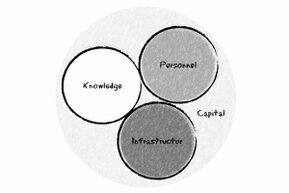 The three circles represent personnel, knowledge, and infrastructure within the circle of capital.<br>©memephoto