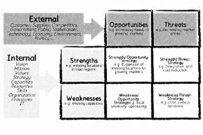 The diagram consists of eight fields: the four central fields, which are strengths/opportunities strategy, weaknesses/opportunities strategy, strengths/risks strategy, and weaknesses/risks strategy. The other rectangles describe the axes strengths, weaknesses, opportunities, and risks. The horizontal axis represents the external view, and the vertical axis represents the internal view.<br>©memephoto