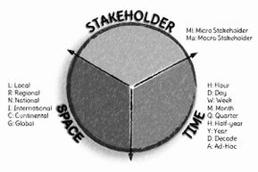 The circle consists of three segments: Stakeholder at the top center, Time at the bottom right, and Space at the bottom left.<br>©memephoto