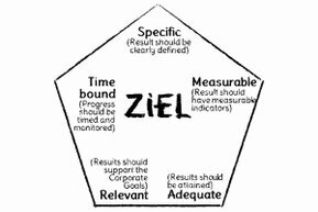 The pentagon consists of the corners specific, measurable, adequate, relevant, and testable.<br>©memephoto