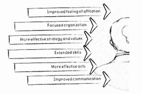 Six arrows point from the left to a person, illustrating the benefits of a soft approach: improved sense of belonging, focused organization, more effective strategy and values, expanded skills, more effective action, and improved communication.<br>©memephoto