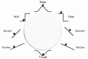 The graphic shows a circle around which eight statuses are arranged, each symbolized by a sphere on a surface: crest, edge, descent, slope, trough, ascent, climb, wall.<br>©memephoto