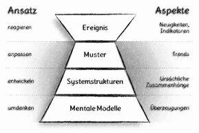 The graphic consists of four levels: from top to bottom, event, pattern, system structures, and mental models. The approach is described on the left: react, adapt, develop, and rethink. On the right are aspects: news/indicators, trends, causal relationships, and beliefs.<br>©memephoto
