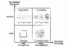 The matrix consists of the horizontal dimension of multiplicity/diversity and the vertical dimension of variability/dynamics, resulting in four distinct fields: simple, dynamic, complicated, and complex.<br>©memephoto