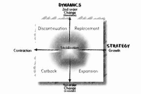 The matrix consists of the horizontal dimension of strategy and the vertical dimension of dynamics, resulting in four fields: reduction and development, elimination and replacement, and stabilization, with the latter being centered around it.<br>©memephoto