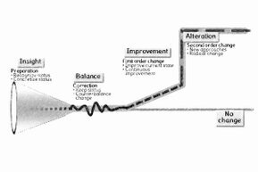 From left to right, the graphic symbolizes four types of dynamics: insight (represented by a funnel), balance (represented by a wavy line), improvement (represented by a slightly rising line), and change (represented by a significant step). <br>©memephoto