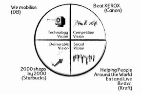 A circle consists of four segments: competitive, social, performance, and technology vision, with examples.<br>©memephoto