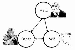 The three perceptional positions—self, others, and meta—are represented as circles. Self looks at others and vice versa, while meta looks at self and others.<br>©memephoto