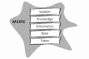In an amoeba-like area, the five levels are found from bottom to top: signs, data, information, knowledge, and wisdom.<br>©memephoto