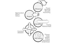 Four groups are visualized with circles and examples: influence with an arrow pointing outward, respect with an arrow pointing inward, interaction with a two-way arrow, interest with four arrows pointing outward, and well-being with an arrow pointing inward.<br>©memephoto