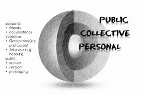 The sphere of affiliation is missing a quarter, revealing the public, collective, and personal levels of belonging.<br>©memephoto