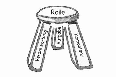 Die Grafik zeigt einen dreibeinigen Hocker mit der Bezeichnung Rolle und den Beinen Aufgabe, Kompetenz und Verantwortung.<br>©memephoto