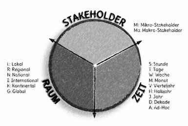 Der Kreis besteht aus drei Segmenten: oben mittig Stakeholder; rechts unten Zeit; links unten Raum.<br>©memephoto