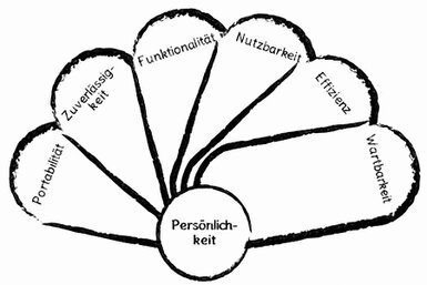 Der Fächer der Dienstleistungsqualität besteht aus der Achse Persönlichkeit und den sechs Fächerblättern Portabilität, Zuverlässigkeit, Funktionalität, Nutzbarkeit, Effizienz und Wartbarkeit.<br>©memephoto