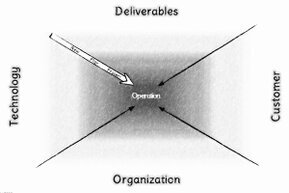 The graphic symbolizes the planning horizons of performance, customers, company, and technology. Operations are at the center, with perspective, plan, and project graded from the outside in.<br>©memephoto