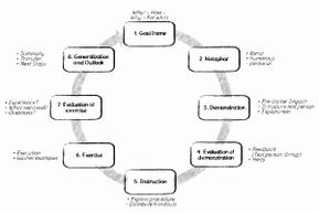 A circle with eight stations: 1. Target frame; 2. Metaphor; 3. Demonstration; 4. Evaluation of the demonstration; 5. Instructions; 6. Exercise; 7. Evaluation of the exercise; 8. Generalization and linking.<br>©memephoto
