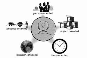 A circle in the center with a person seen from behind is surrounded by aspects of interest: personal, factual, time-related, location-related, and process-related.<br>©memephoto
