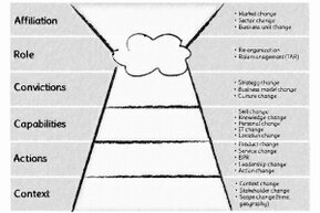 The graphic model consists of six levels: from bottom to top, context, actions, abilities, beliefs, role, and belonging.<br>©memephoto