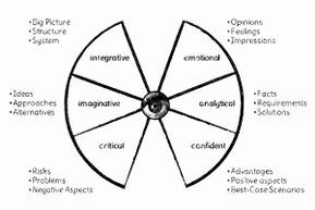 Six perspectives are depicted as circular segments around an eye: emotional, analytical, confident, critical, imaginative, and integrative.<br>©memephoto