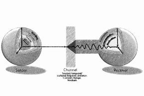 The graphic consists of two 3D spheres: the sender on the left and the receiver on the right. Both are connected by a line that is distorted into a zigzag line by a rectangle, the channel, when it reaches the receiver.<br>©memephoto