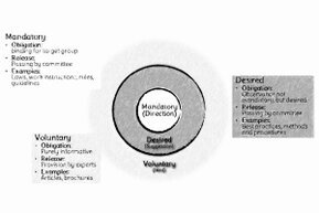 Three concentric circles represent the commitment levels from the inside out: mandatory, desirable, and voluntary.<br>©memephoto