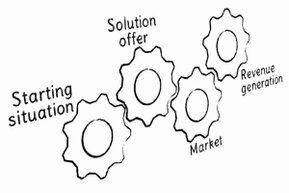 The graphic consists of four interlocking gears: the initial situation, the solution offered, the market, and revenue generation.<br>©memephoto