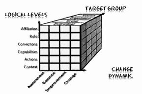 A three-dimensional cube consists of many small cubes. The three axes are design levels, change dynamics, and target group.<br>©memephoto