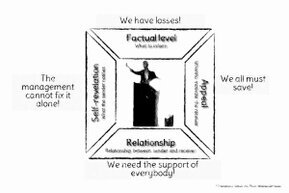 In the center is a person presenting, framed on four sides by the aspects of factual level, appeal, relationship statement, and self-revelation.<br>©memephoto