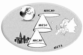 The three levels are symbolized in an oval representing the meta level: macro represents the world, meso represents Europe, and micro represents a city. <br>©memephoto