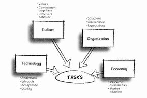 The graphic consists of four rectangles, each pointing with an arrow to the oval tasks – from left to right: technology, culture, organization, and economy.<br>©memephoto
