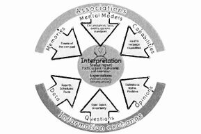 The interpretation is in the center. A semicircle at the top represents associations, and a second one at the bottom represents information exchange.<br />©memephoto