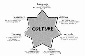 A seven-pointed star represents cultural aspects, including actions, attitudes, space, history, identity, experiences, and language.<br>©memephoto