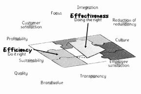 A 3D puzzle surface contains building blocks of effectiveness (doing the right thing) and efficiency (doing it right).<br>©memephoto