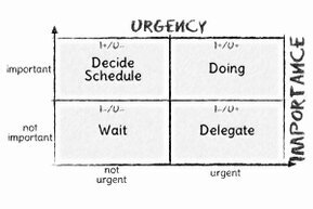 The four fields follow the axes of urgency (horizontal) and importance (vertical). Not urgent and not essential means wait and see (bottom left). Not urgent and vital means decide on a schedule (top left). Urgent and not essential means delegate (bottom right). Urgent and important means do (top right).<br>©memephoto