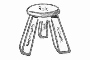 The graphic depicts a three-legged stool labeled "role," with its legs labeled "task," "competence," and "responsibility."<br>©memephoto