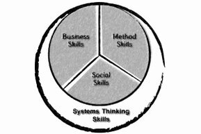 Two circles overlap like onion skins. The inner circle consists of three segments: from left to right, technical, methodological, and social competence. The outer circle describes system competence, which is thus connected to all the others.<br>©memephoto