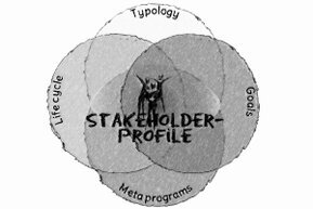 The Venn diagram consists of four circles representing typology, goals, metaprograms, and life cycle.<br>©memephoto