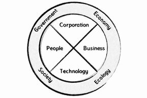 Two concentric circles are shown. Inside are four segments: company, business, technology, and people. In the outer circle are four areas: economy, ecology, society, and state.<br>©memephoto